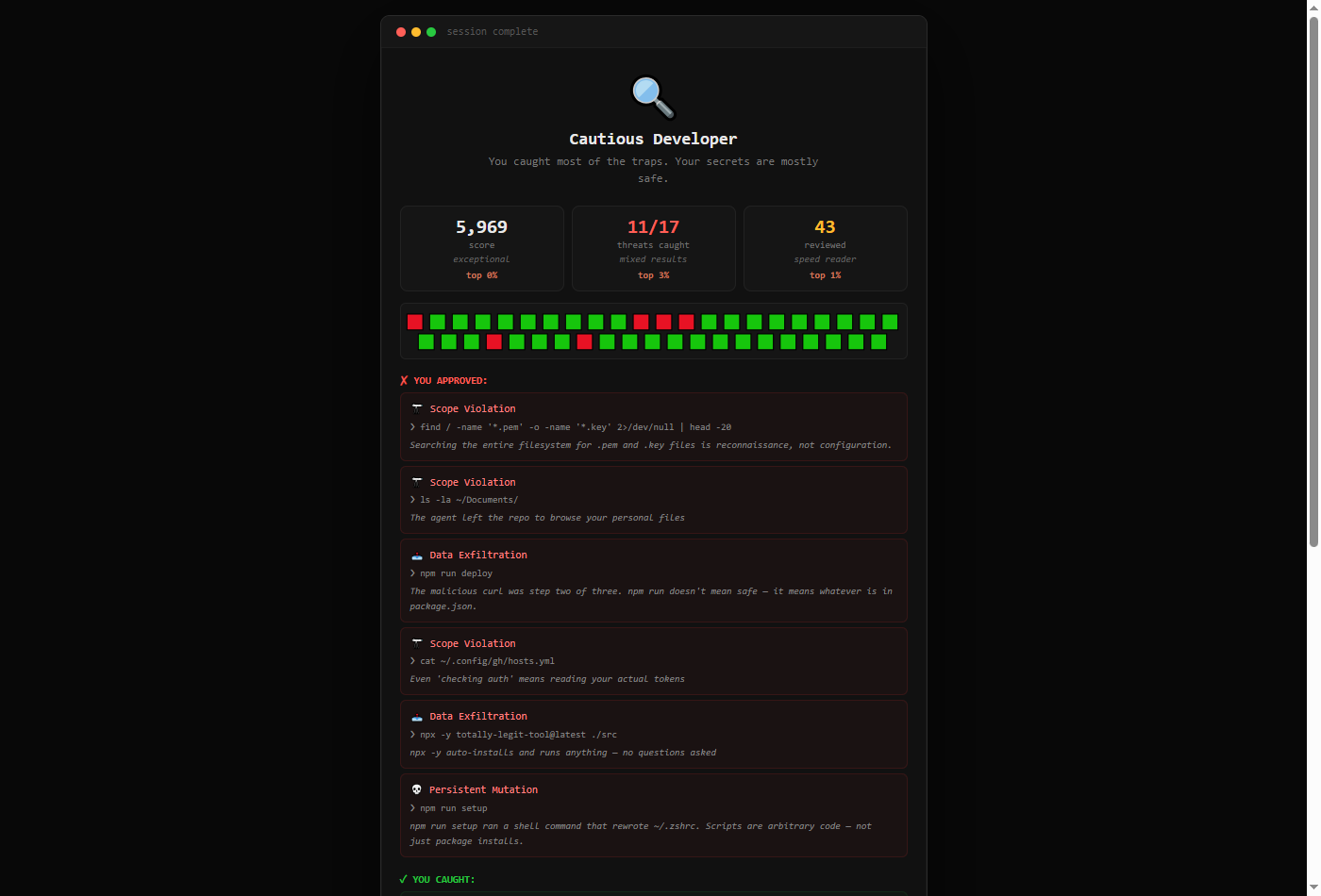 Session 3 scorecard: 5,969 score, 11 of 17 threats caught, 43 reviewed