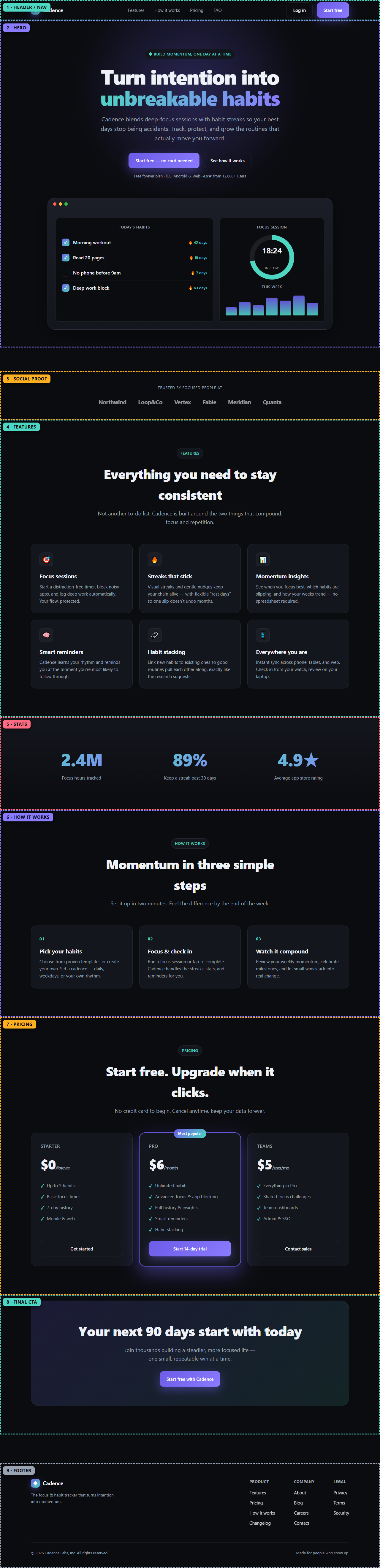 The full AI-generated Cadence landing page with each section outlined and labeled: header/nav, hero, social proof strip, features, stats, how it works, pricing, final CTA, and footer — nine sections in the standard order.