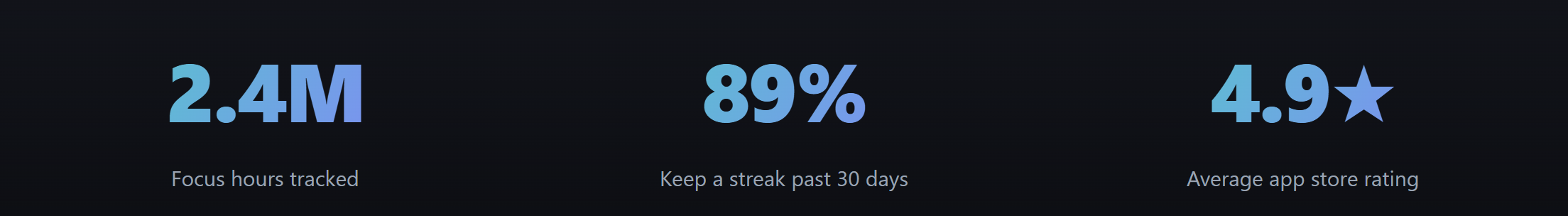 The stats band: "2.4M focus hours tracked," "89% keep a streak past 30 days," "4.9★ average app store rating" — three precise statistics with no possible source.