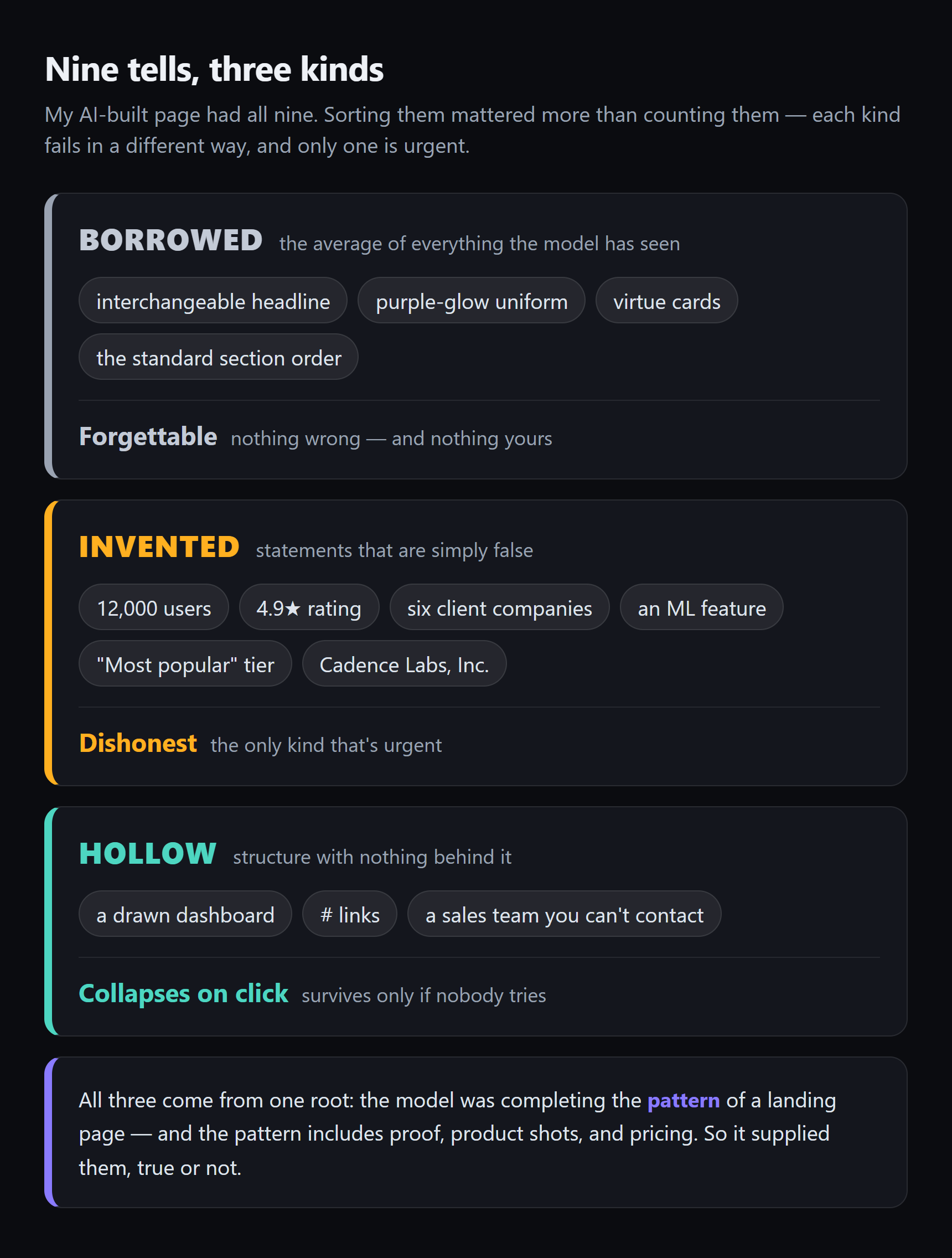 The nine tells sorted into three kinds. Borrowed — interchangeable headline, purple-glow uniform, virtue cards, the standard section order — makes the page forgettable: nothing wrong and nothing yours. Invented — 12,000 users, 4.9-star rating, six client companies, an ML feature, a "Most popular" tier, Cadence Labs Inc. — makes it dishonest, the only kind that's urgent. Hollow — a drawn dashboard, # links, a sales team you can't contact — collapses on click, surviving only if nobody tries. All three come from one root: the model was completing the pattern of a landing page, and the pattern includes proof, product shots, and pricing.