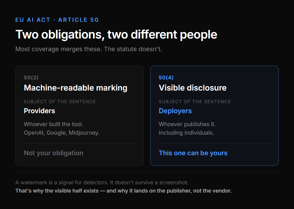 Article 50 split into its two obligations. Left: 50(2), machine-readable marking, subject of the sentence is Providers — whoever built the tool, OpenAI, Google, Midjourney — marked "Not your obligation." Right: 50(4), visible disclosure, subject is Deployers — whoever publishes it, including individuals — marked "This one can be yours."
