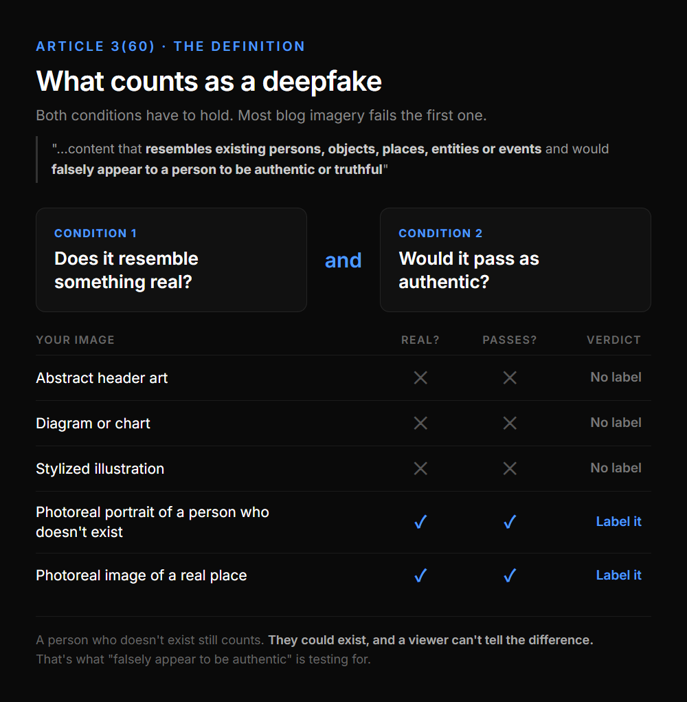 The two-condition test from Article 3(60) applied to five image types. Abstract header art, diagrams, and stylized illustrations fail both conditions and need no label. A photorealistic portrait of a person who doesn't exist, and a photorealistic image of a real place, satisfy both and require a label.