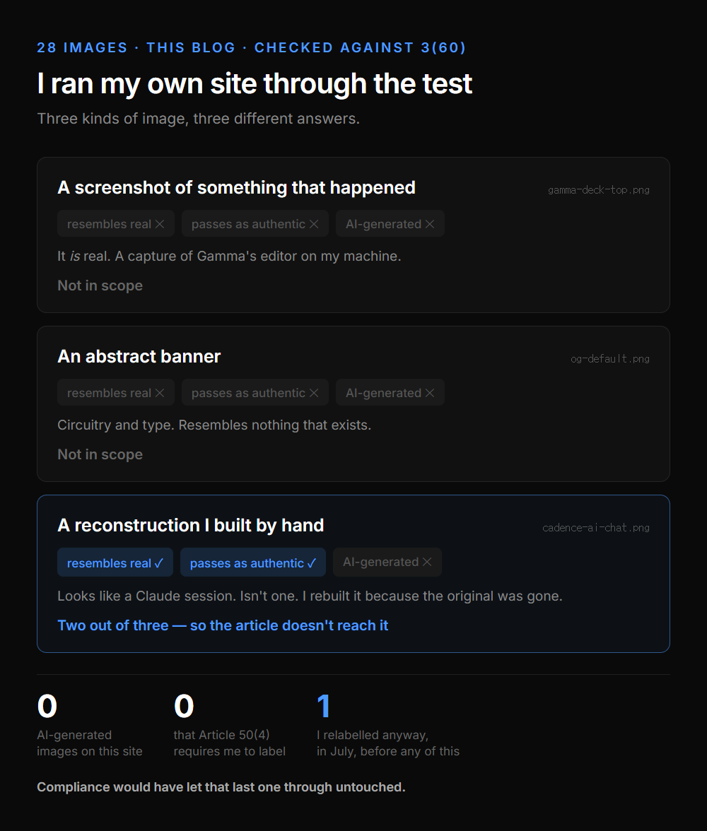 The three kinds of image on this blog, each tested. A screenshot of Gamma's editor: fails all three, not in scope. The abstract social banner: fails all three, not in scope. A hand-built reconstruction of a Claude session: satisfies "resembles real" and "passes as authentic" but not "AI-generated," so the article doesn't reach it. Tally at the bottom: zero AI-generated images, zero requiring a label, one relabelled anyway in July.