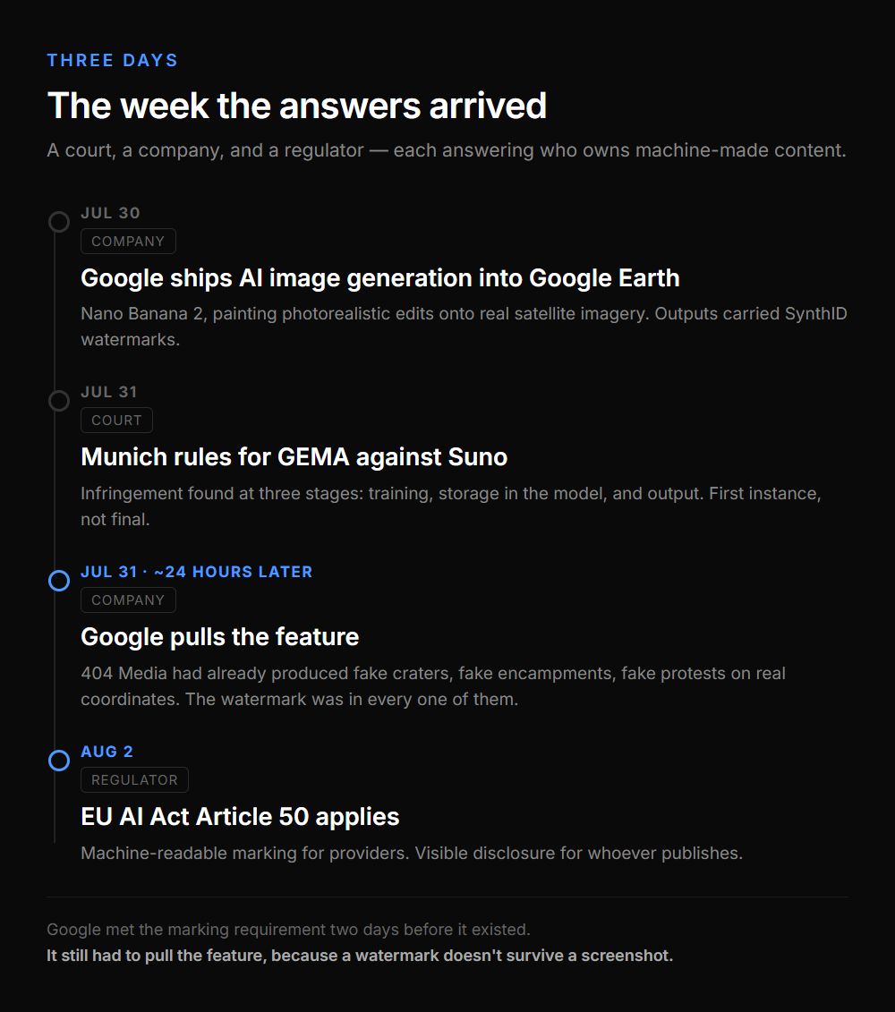 Timeline of three days. July 30: Google ships AI image generation into Google Earth, outputs carrying SynthID watermarks. July 31: the Munich court rules for GEMA against Suno, finding infringement at training, storage, and output. July 31, roughly 24 hours after launch: Google pulls the feature after 404 Media produces fake craters and protests on real coordinates. August 2: Article 50 applies, machine-readable marking for providers and visible disclosure for publishers.
