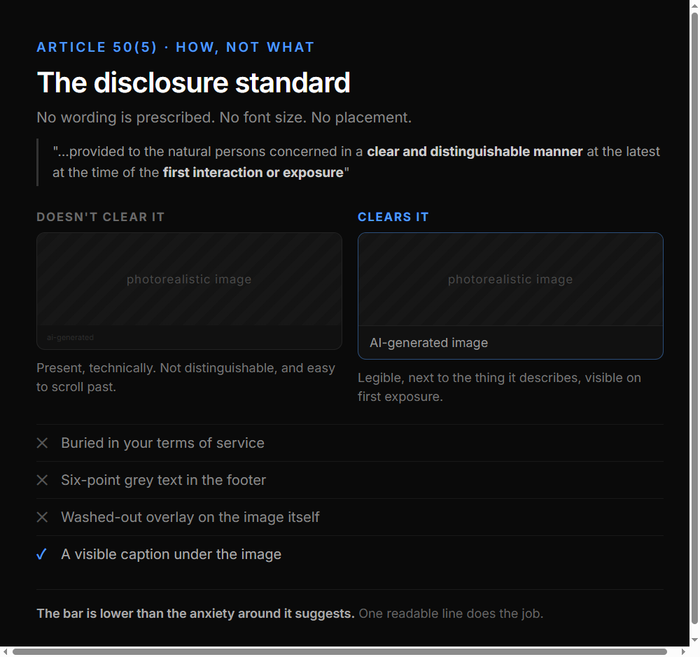 Two mockups side by side. Left, labelled "Doesn't clear it": an image with a tiny near-invisible caption reading "ai-generated." Right, labelled "Clears it": the same image with a legible caption reading "AI-generated image" directly beneath it. Below, a list marking three failures — buried in terms of service, six-point footer text, washed-out overlay — against one that works: a visible caption under the image.