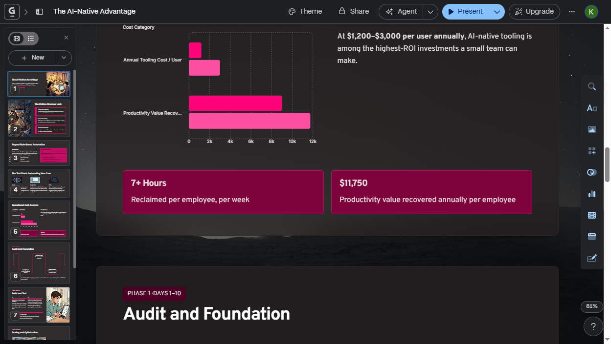 Gamma's ROI slide with figures it generated on its own: a "$11,750" tile reading "Productivity value recovered annually per employee" and a "7+ Hours" tile reading "Reclaimed per employee, per week." I gave it none of these numbers.
