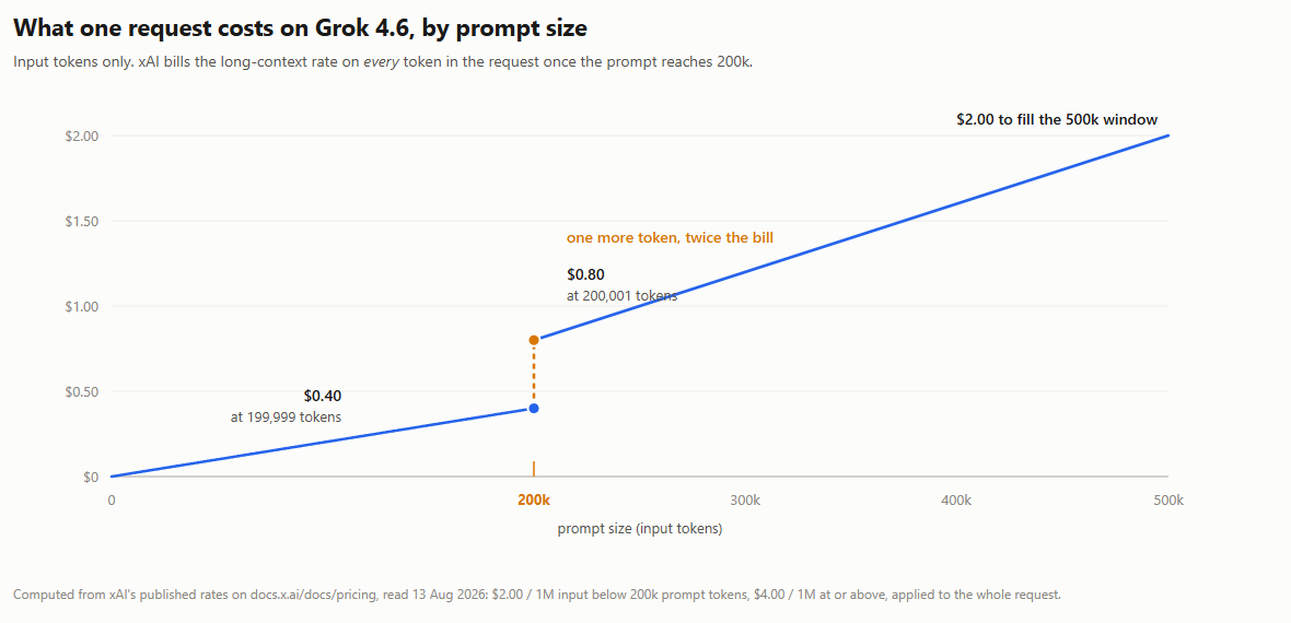 Step chart of what one Grok 4.6 request costs by prompt size. A shallow blue line rises to forty cents just under two hundred thousand input tokens, an orange dashed line jumps vertically to eighty cents at the two hundred thousand token threshold, and a steeper blue line continues to two dollars at five hundred thousand tokens