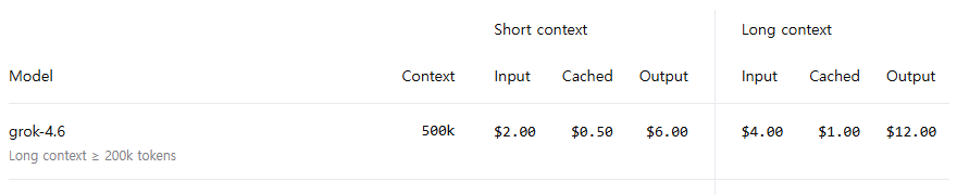 The xAI pricing table row for grok-4.6 showing 500k context, a note reading Long context greater than or equal to 200k tokens, short context prices of $2.00 input, $0.50 cached and $6.00 output, and long context prices of $4.00 input, $1.00 cached and $12.00 output