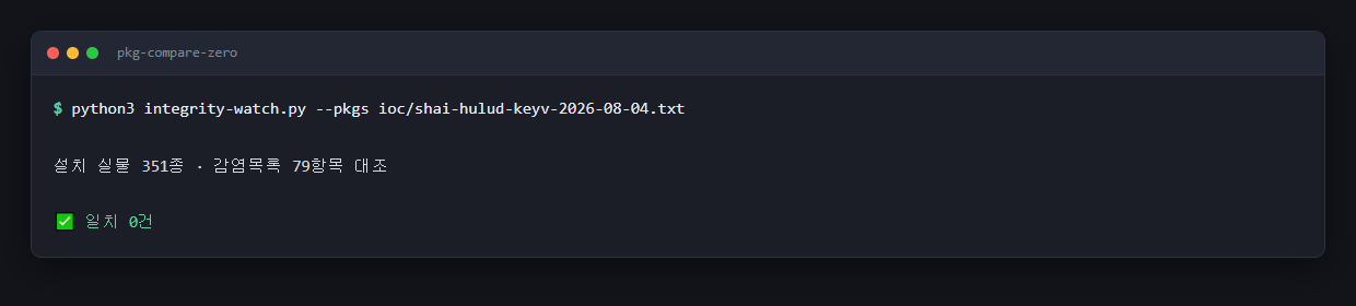 Terminal output comparing 351 installed name@version pairs against a 79-entry indicator list, reporting zero matches.
