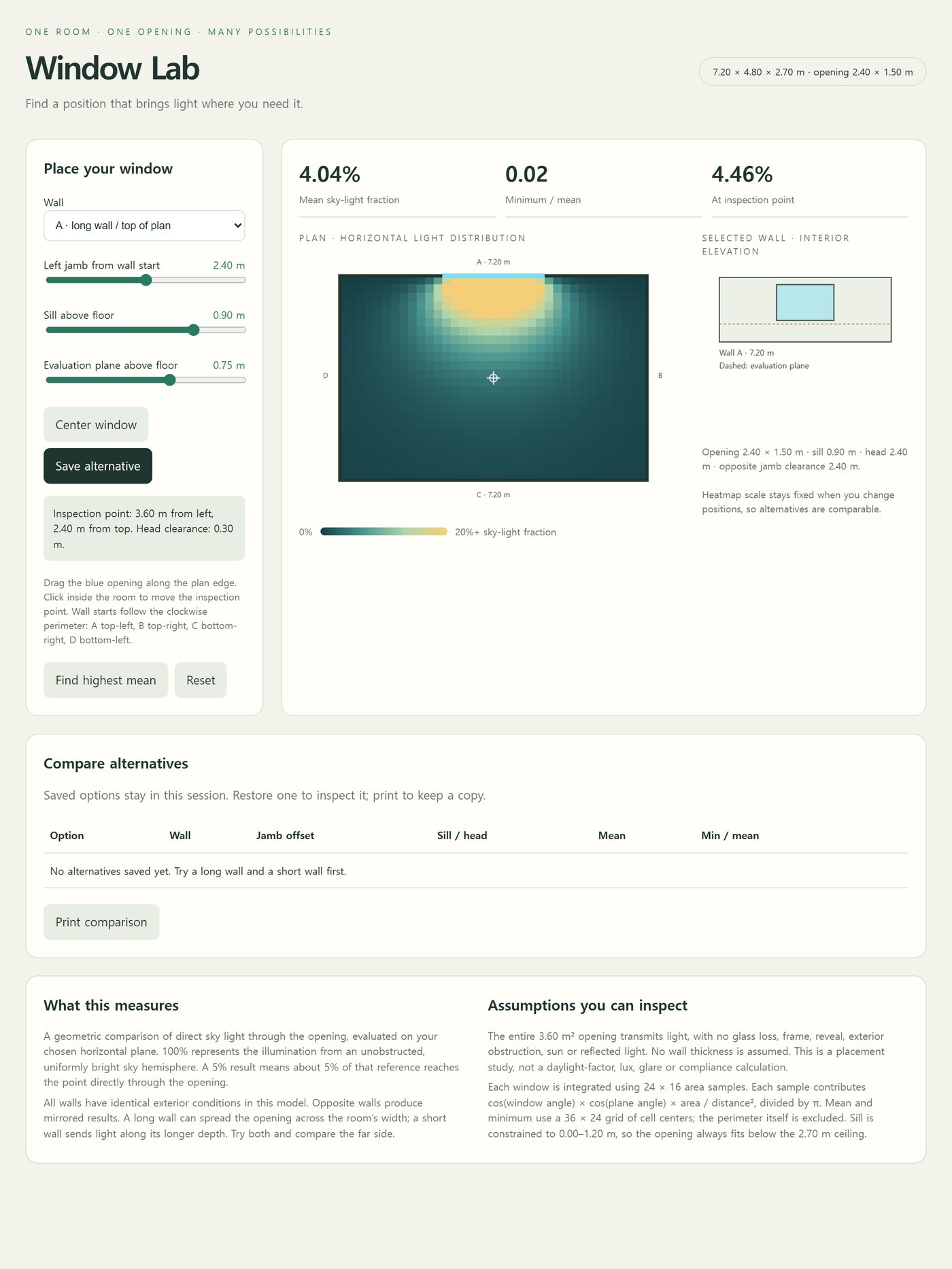 A generated page titled Window Lab. On the left, sliders for wall, left jamb at 2.40 metres, sill at 0.90 metres and evaluation plane at 0.75 metres, with buttons reading Center window, Save alternative and Find highest mean. On the right, three figures read 4.04 per cent mean sky-light fraction, 0.02 minimum over mean, and 4.46 per cent at the inspection point, above a plan heatmap of the room with a bright pool of light under the window