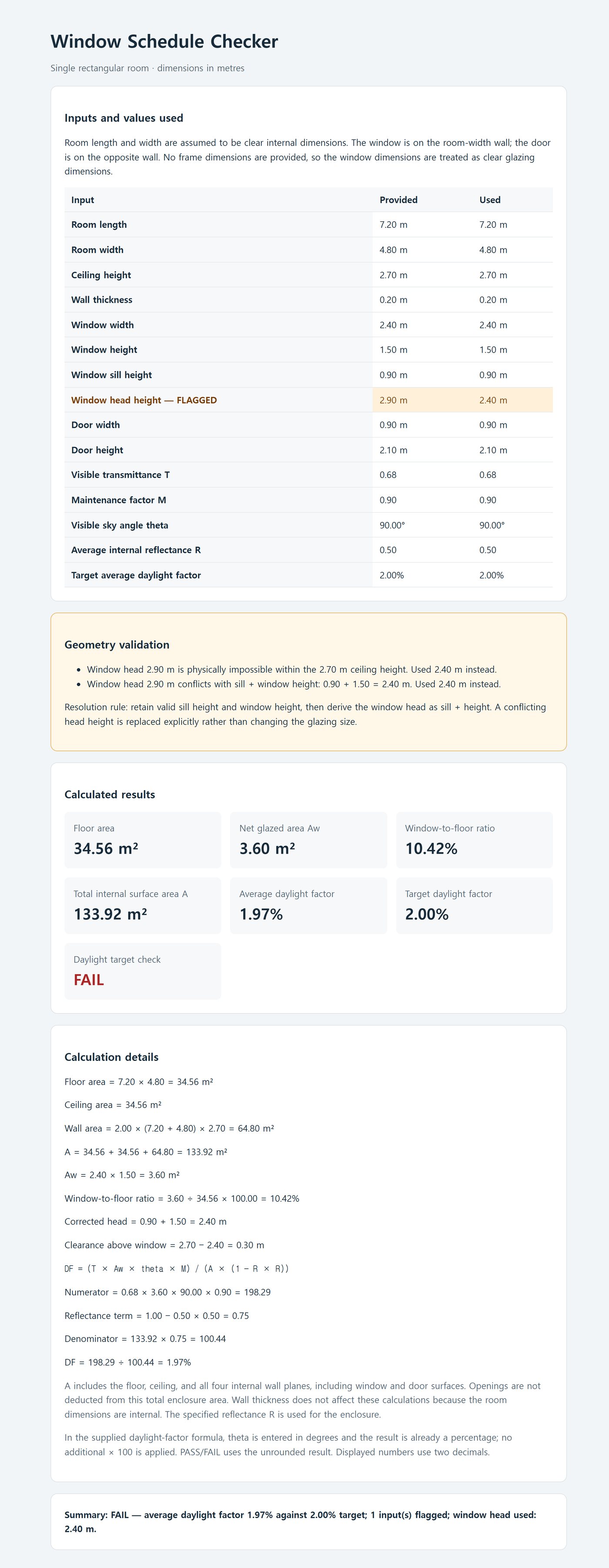 A generated page titled Window Schedule Checker. A table of inputs shows a row labelled Window head height FLAGGED, with the provided value 2.90 metres beside the used value 2.40 metres. A Geometry validation box reads: Window head 2.90 m is physically impossible within the 2.70 m ceiling height. Used 2.40 m instead